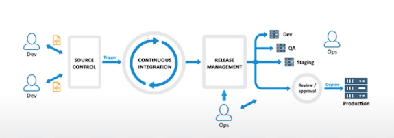 How DevOps Works